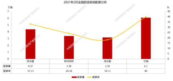 2月精裝修凈水器配套月度研究 | 凈水器智能化發展大勢所趨，工程渠道提供新的市場機遇