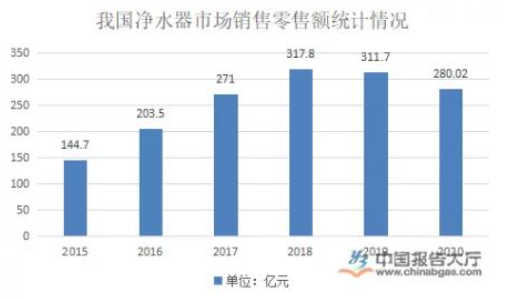 市場規模高速增長 凈水器行業發展現狀