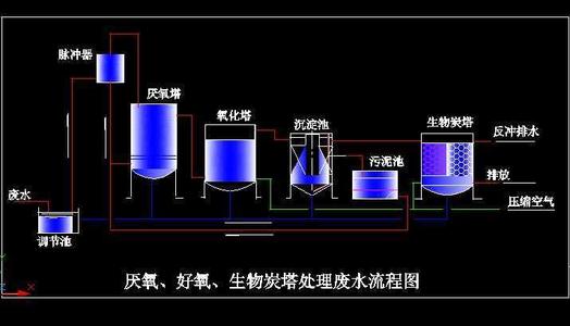 低c/n比廢水生物脫氮技術匯總！