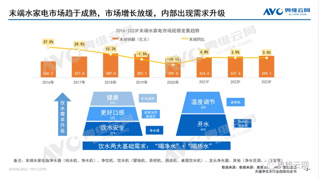 “凈水+熱水”需求升級 即熱式水家電發展遇良機