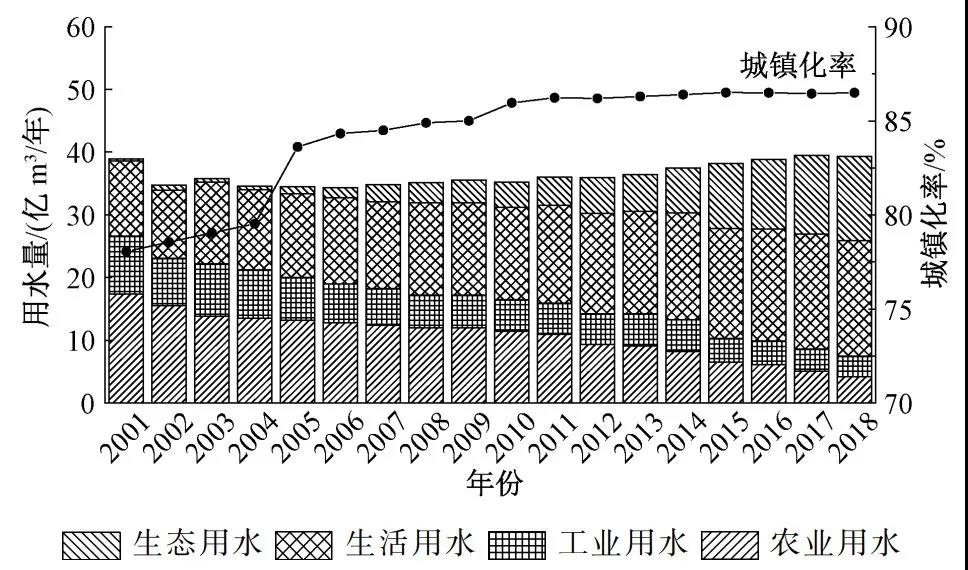 胡洪營團隊:北京市城鎮污水再生利用現狀與潛力分析