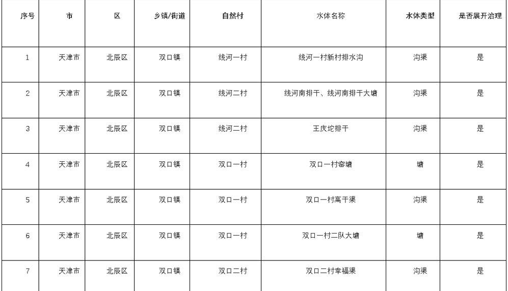 天津市農村黑臭水體國家監管清單公示