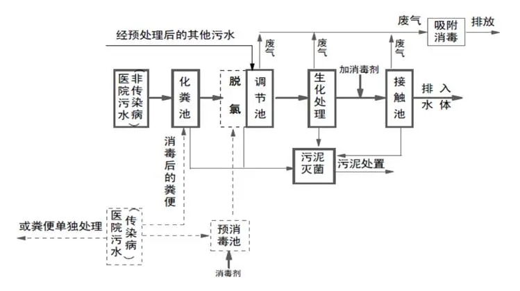 涉疫醫療污水和生活污水處理 這些事項要注意！