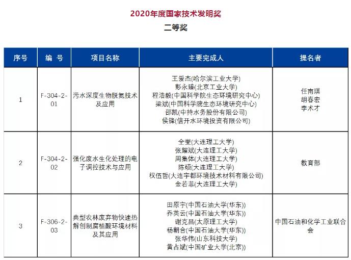 2020年度國家科學技術獎公布！多個環境領域技術成果獲獎