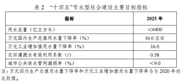 國家發展改革委等部門印發《“十四五”節水型社會建設規劃》