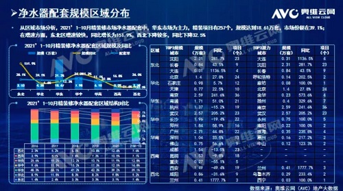 截止2021年前10月，精裝修市場凈水器持續增長