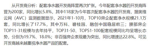 截止2021年前10月，精裝修市場凈水器持續增長