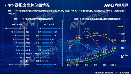 截止2021年前10月，精裝修市場凈水器持續增長