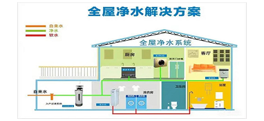 分析今年全屋凈水機行業發展趨勢及市場需求